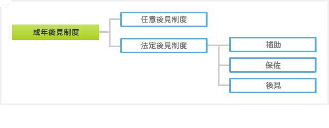 成年後見制度のしくみ